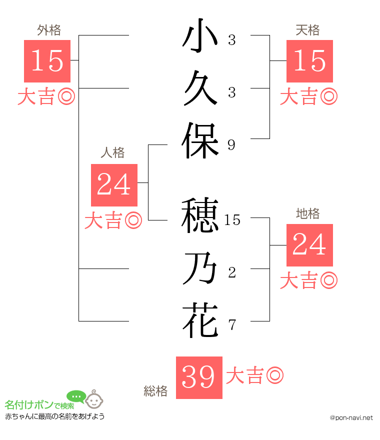 小久保 穂乃花さんの姓名判断結果