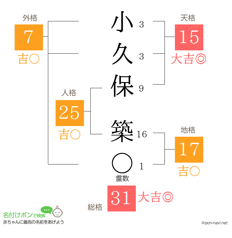 小久保 築さんの姓名判断結果