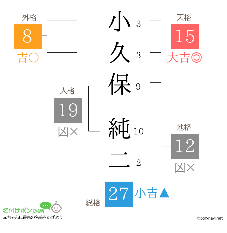小久保 純二さんの姓名判断結果