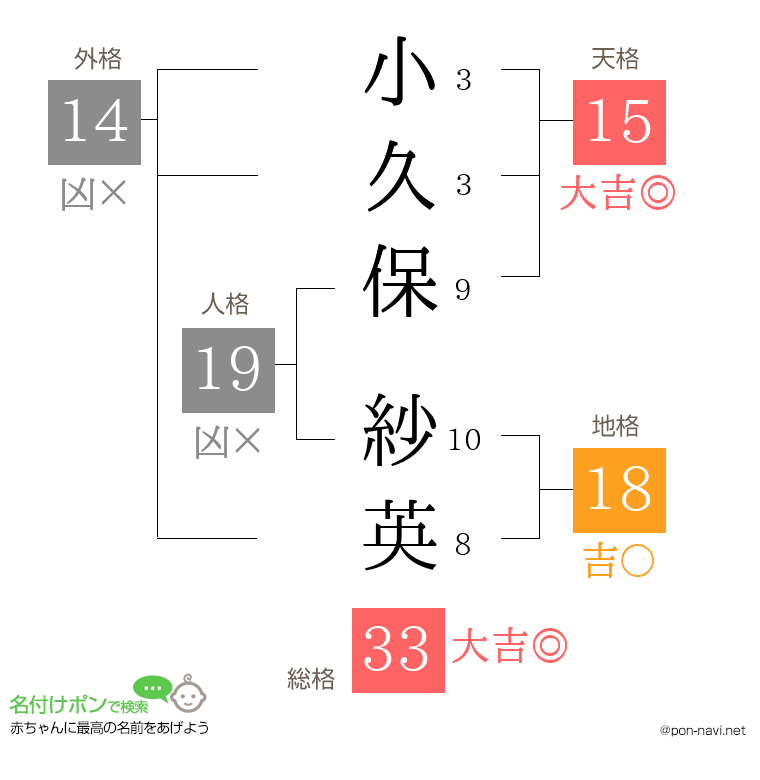 小久保 紗英さんの姓名判断結果