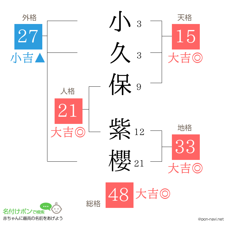 小久保 紫櫻さんの姓名判断結果