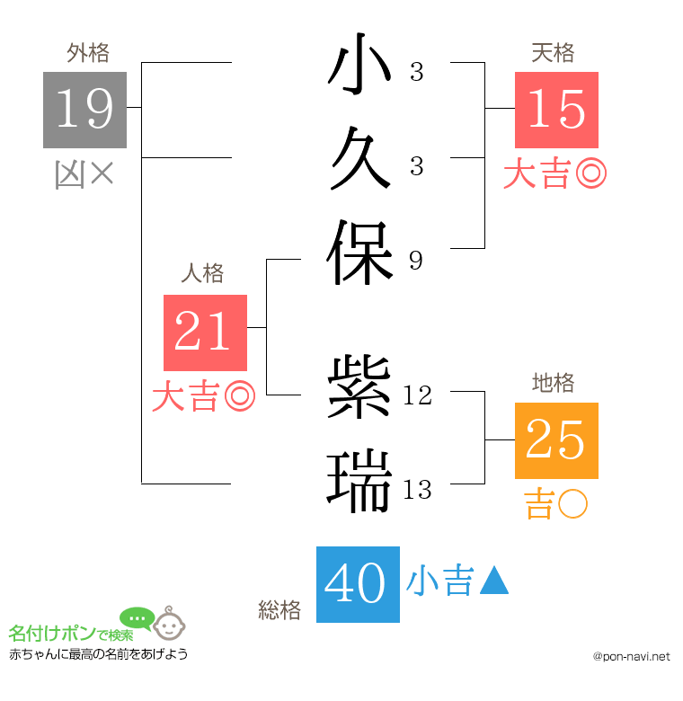 小久保 紫瑞さんの姓名判断結果