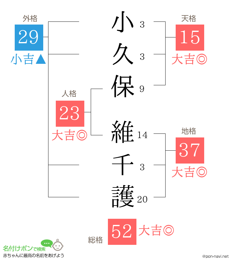 小久保 維千護さんの姓名判断結果