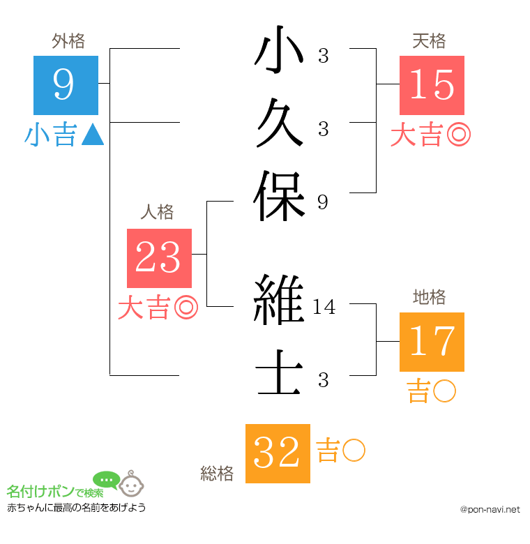 小久保 維士さんの姓名判断結果