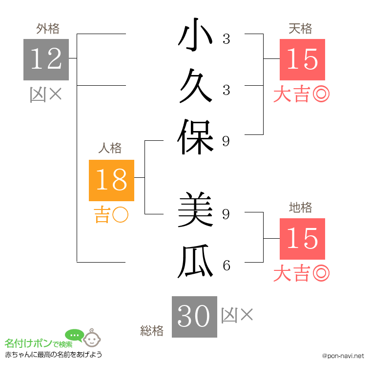 小久保 美瓜さんの姓名判断結果