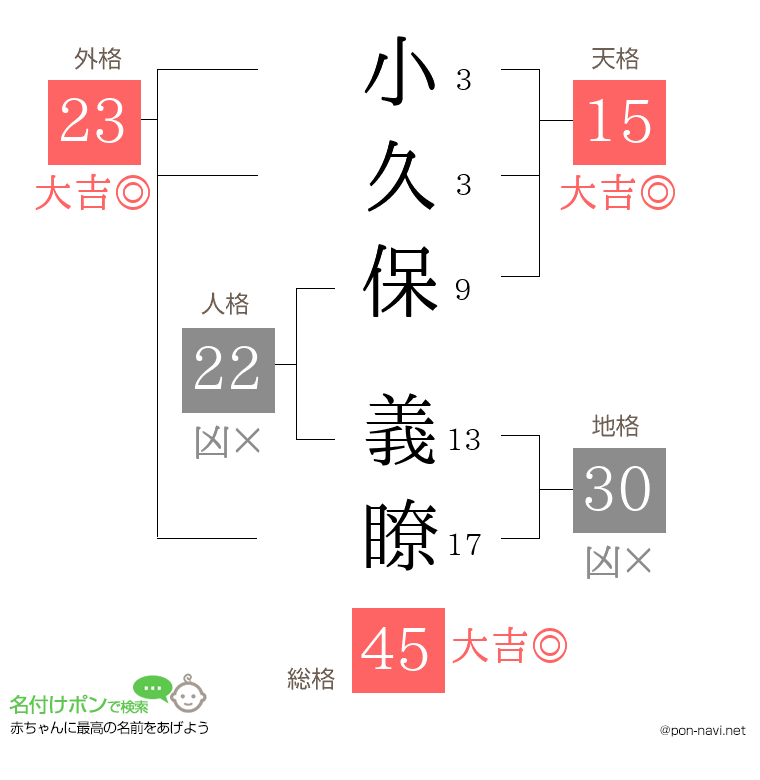 小久保 義瞭さんの姓名判断結果