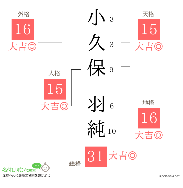 小久保 羽純さんの姓名判断結果