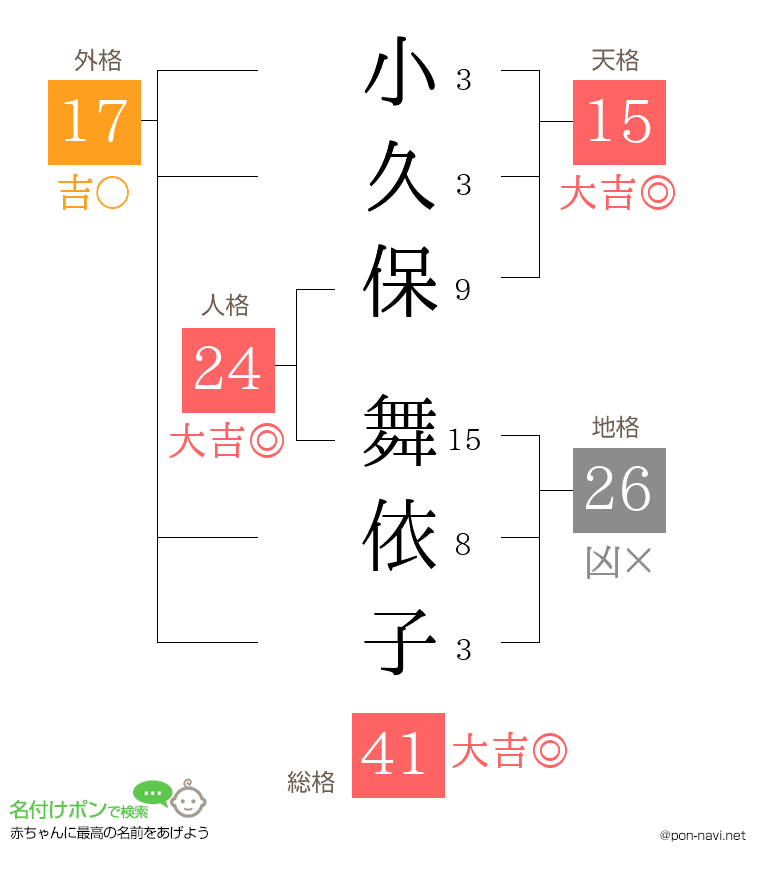 小久保 舞依子さんの姓名判断結果