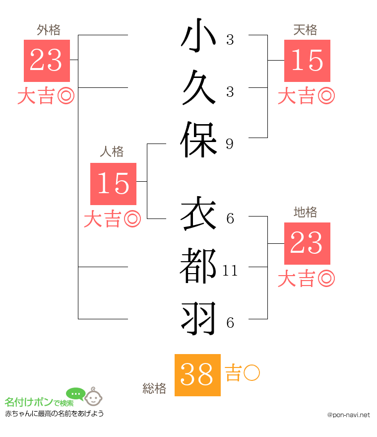 小久保 衣都羽さんの姓名判断結果