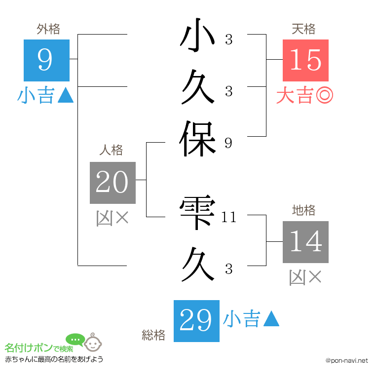 小久保 雫久さんの姓名判断結果