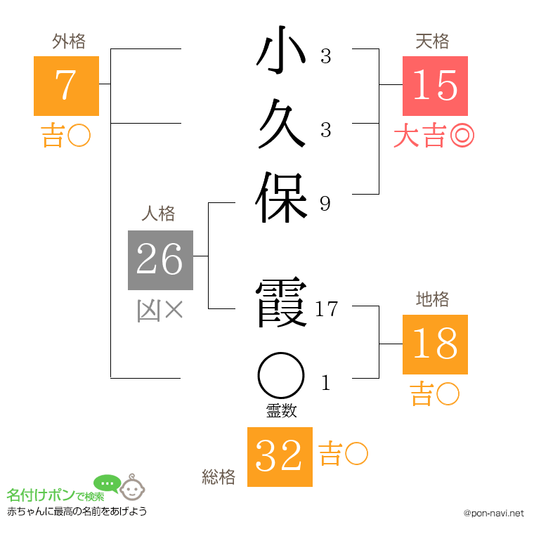小久保 霞さんの姓名判断結果