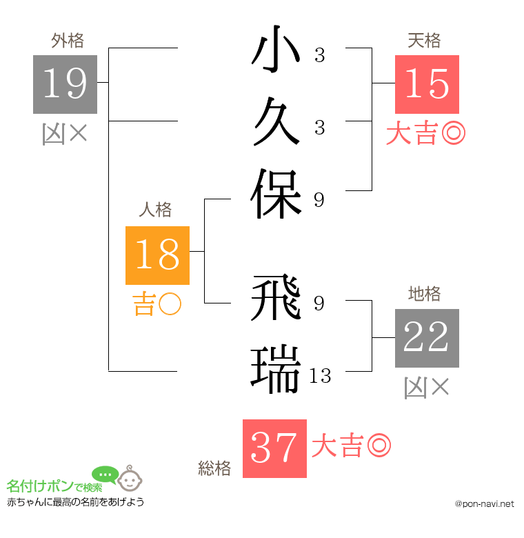 小久保 飛瑞さんの姓名判断結果