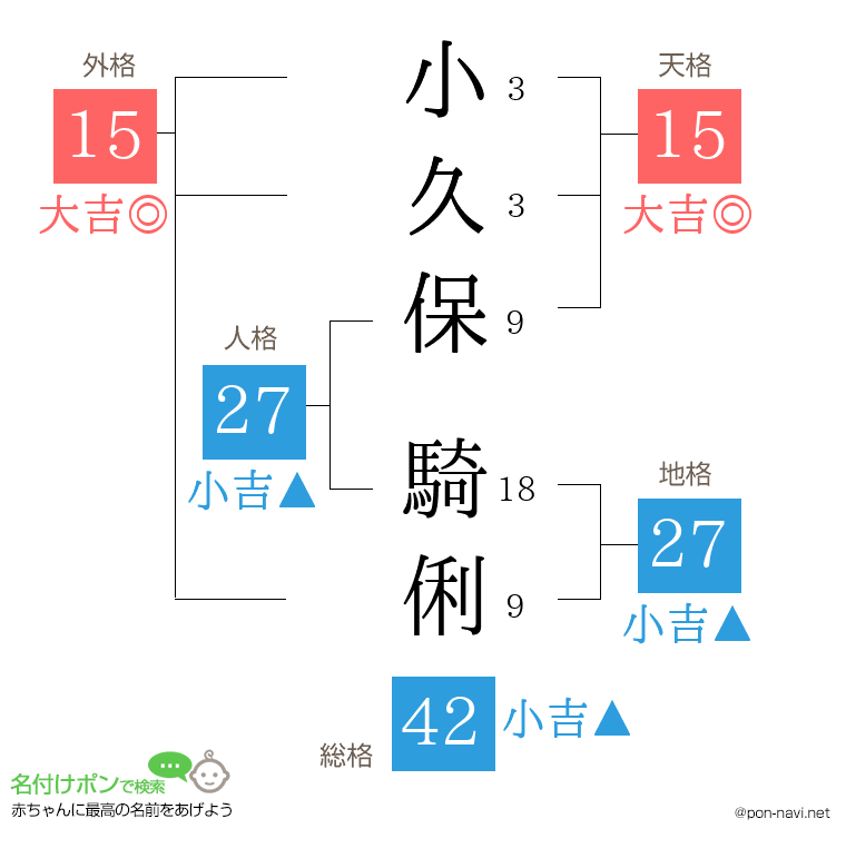 小久保 騎俐さんの姓名判断結果