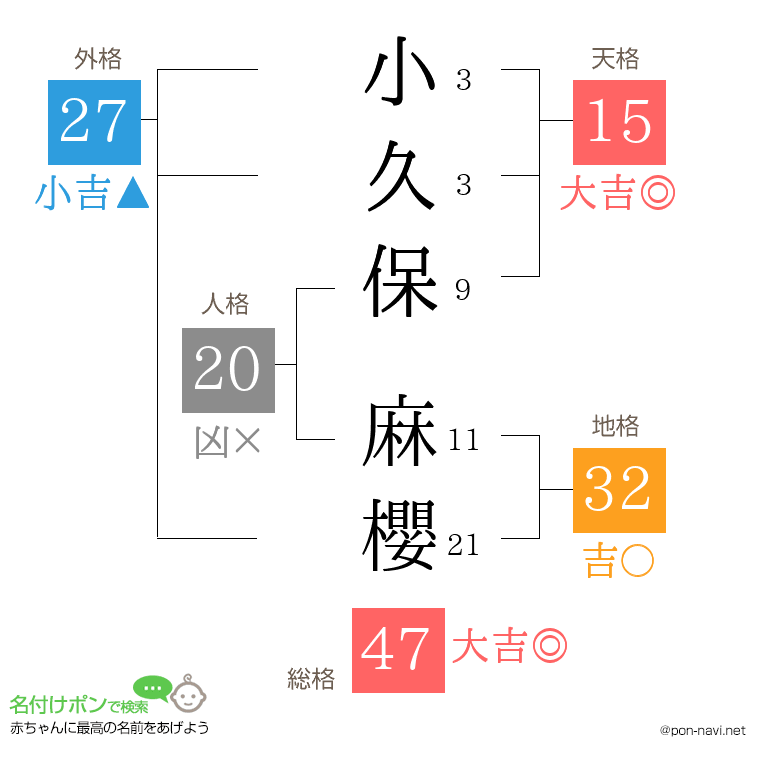 小久保 麻櫻さんの姓名判断結果
