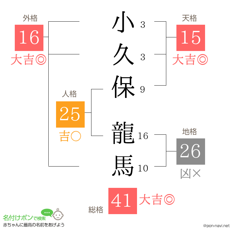 小久保 龍馬さんの姓名判断結果