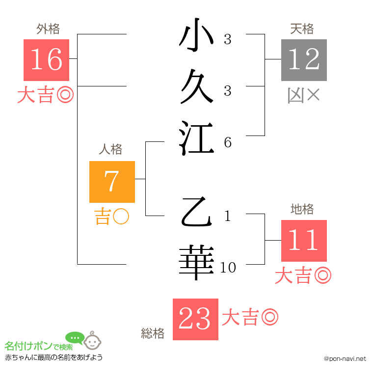小久江 乙華さんの姓名判断結果