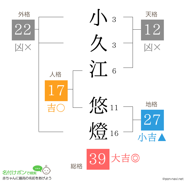 小久江 悠燈さんの姓名判断結果