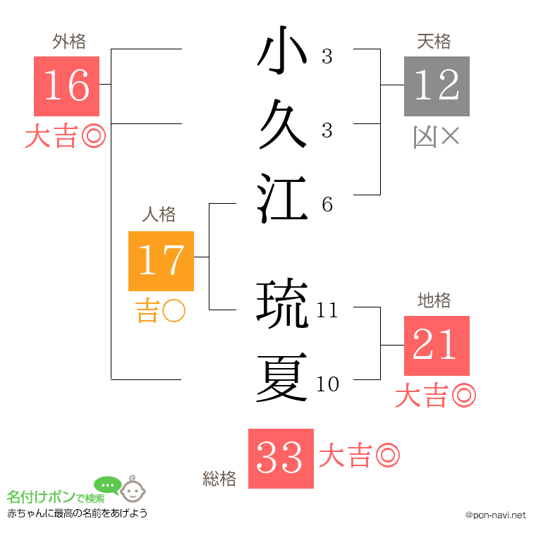 小久江 琉夏さんの姓名判断結果