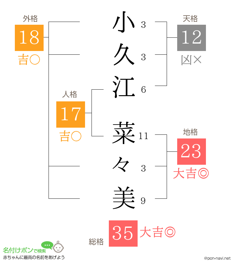 小久江 菜々美さんの姓名判断結果