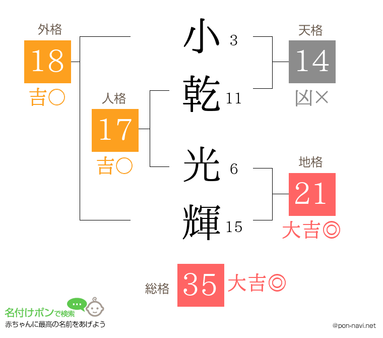 小乾 光輝さんの姓名判断結果