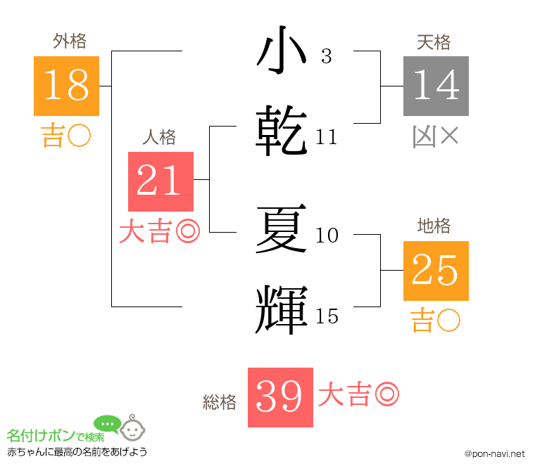 小乾 夏輝さんの姓名判断結果
