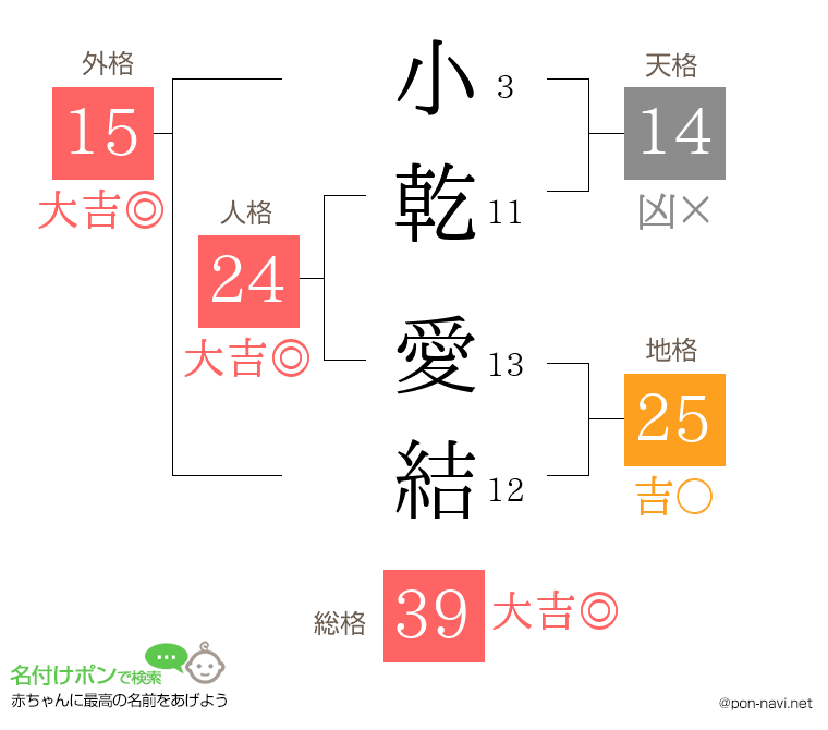 小乾 愛結さんの姓名判断結果