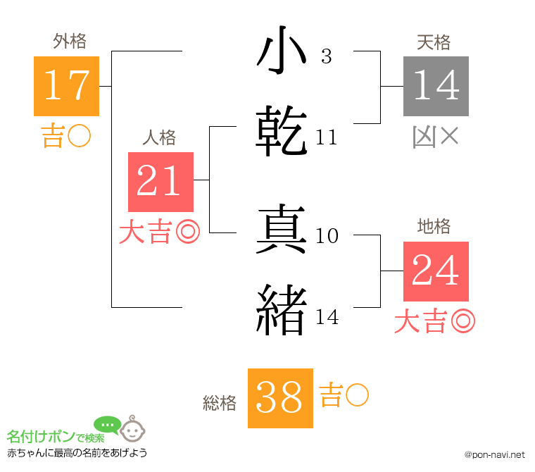 小乾 真緒さんの姓名判断結果