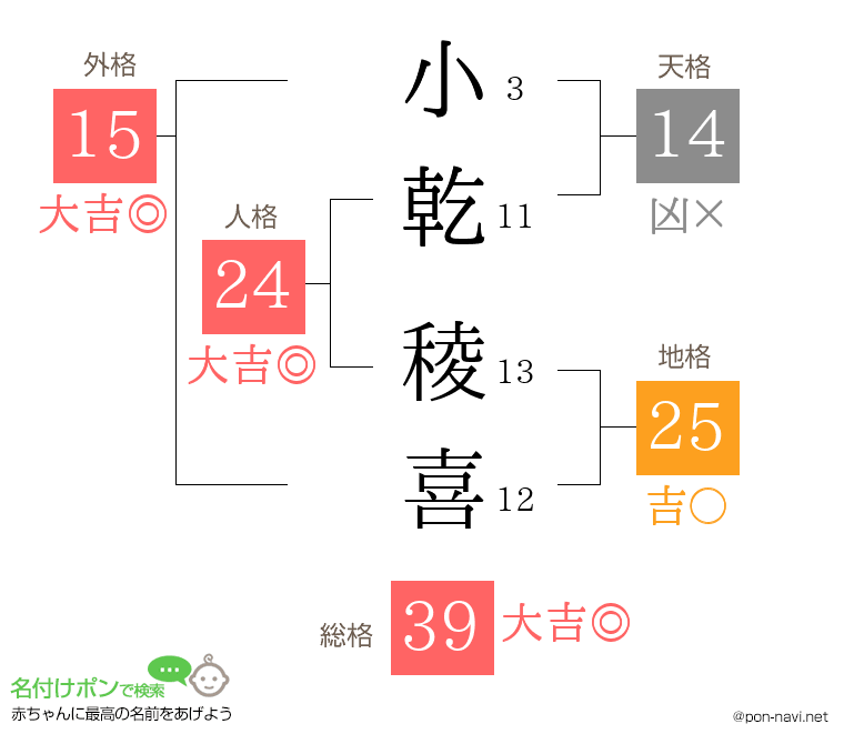 小乾 稜喜さんの姓名判断結果