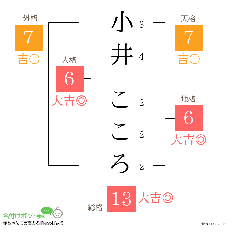 小井 こころさんの姓名判断結果