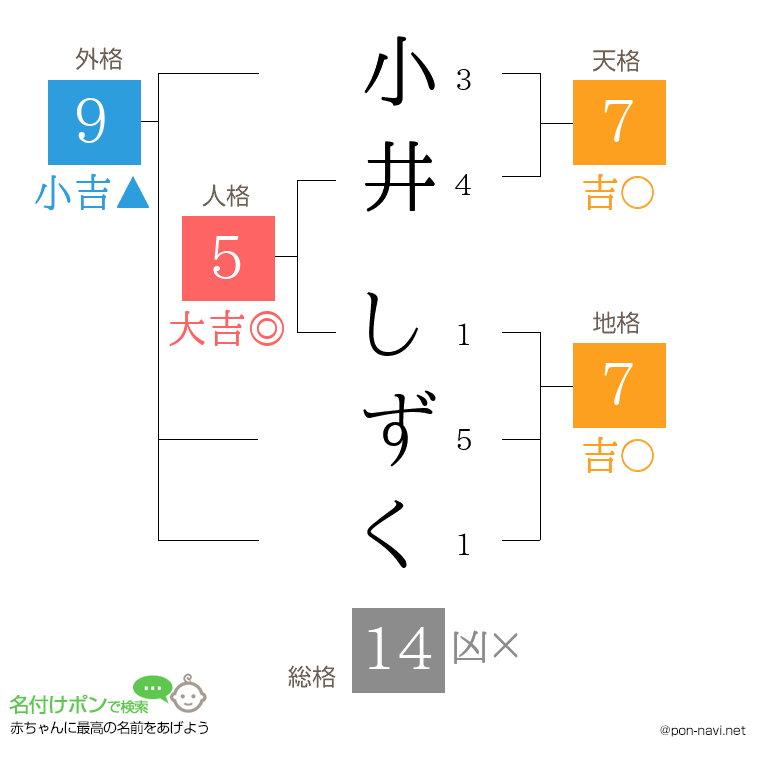 小井 しずくさんの姓名判断結果