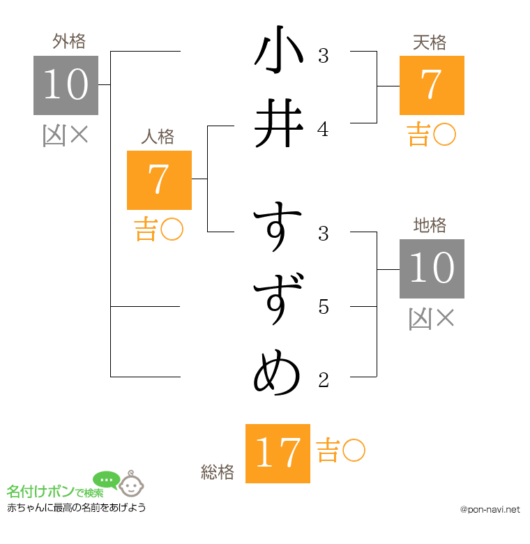 小井 すずめさんの姓名判断結果