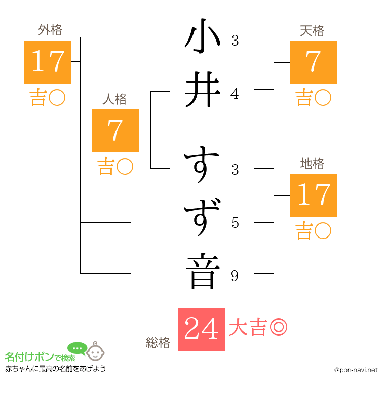小井 すず音さんの姓名判断結果