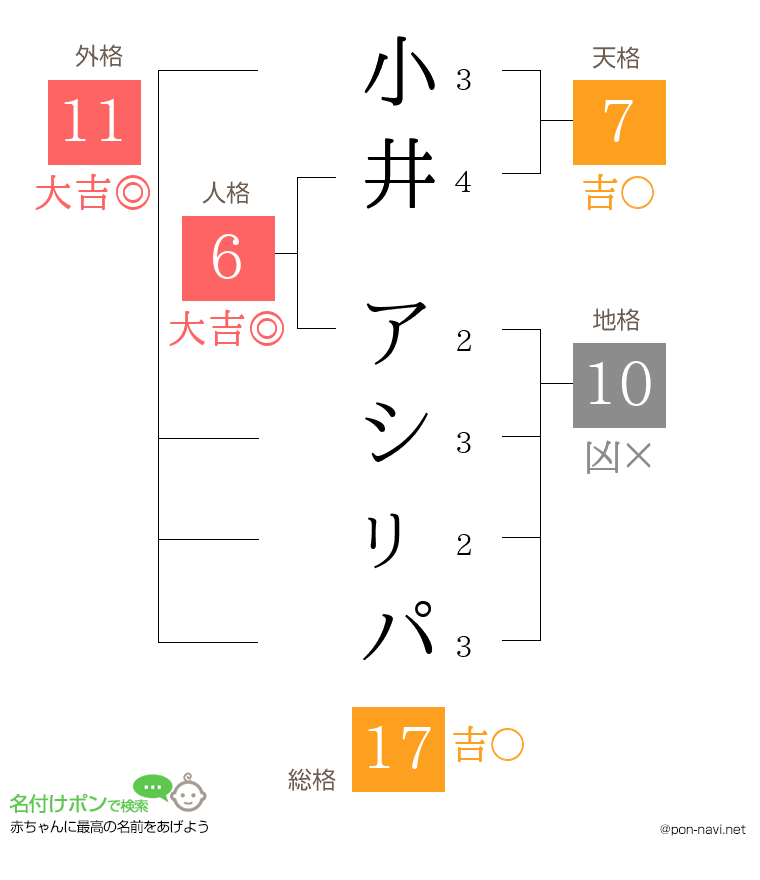 小井 アシㇼパさんの姓名判断結果