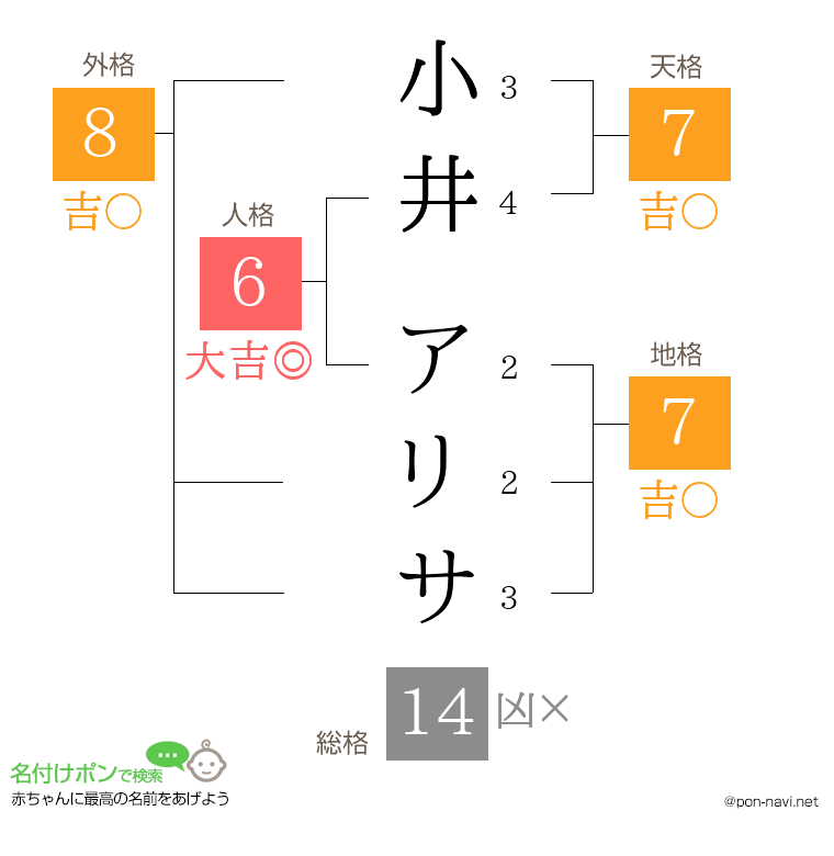 小井 アリサさんの姓名判断結果