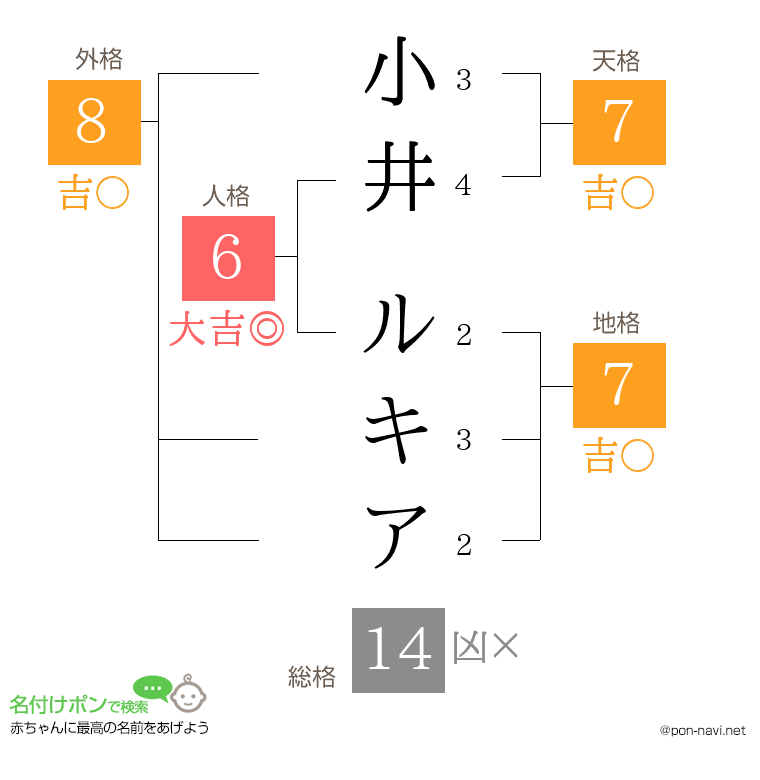 小井 ルキアさんの姓名判断結果