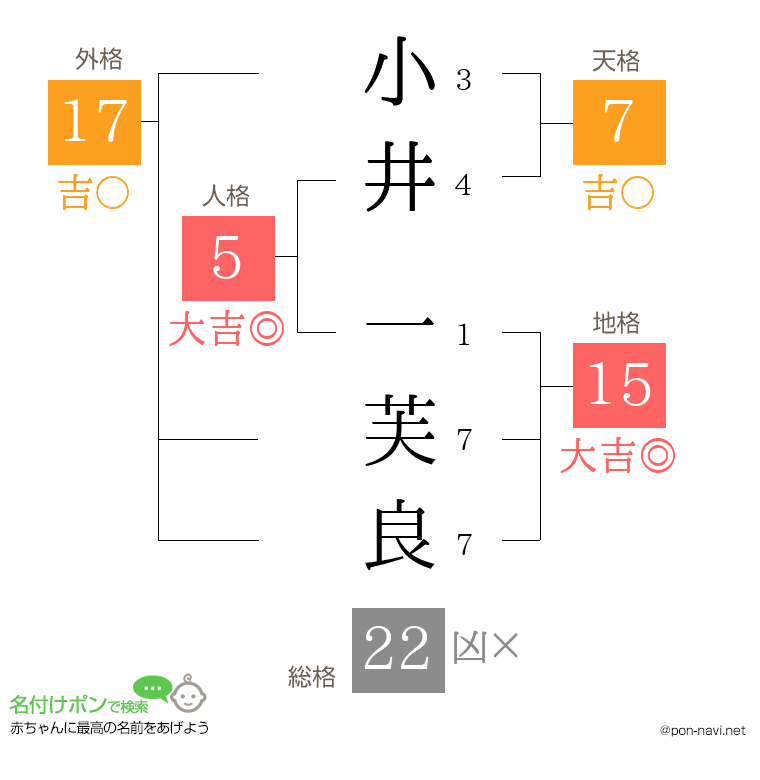 小井 一芙良さんの姓名判断結果