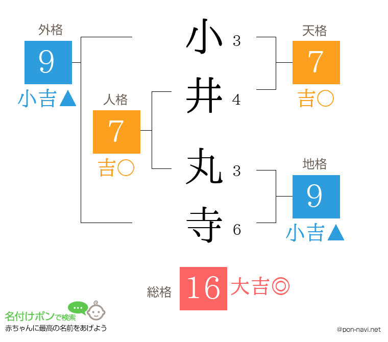 小井 丸寺さんの姓名判断結果