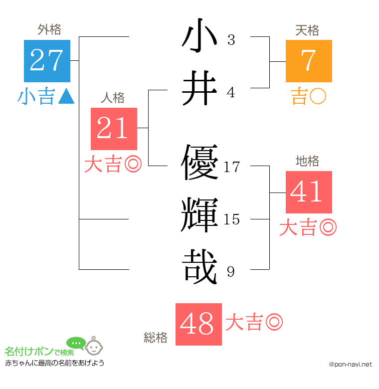 小井 優輝哉さんの姓名判断結果