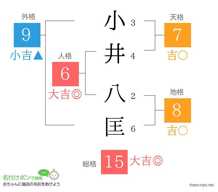小井 八匡さんの姓名判断結果