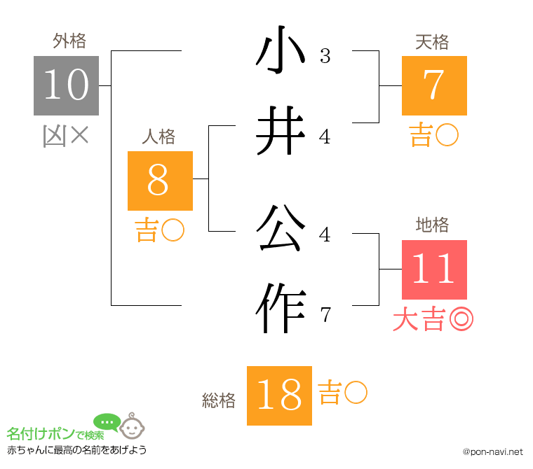 小井 公作さんの姓名判断結果