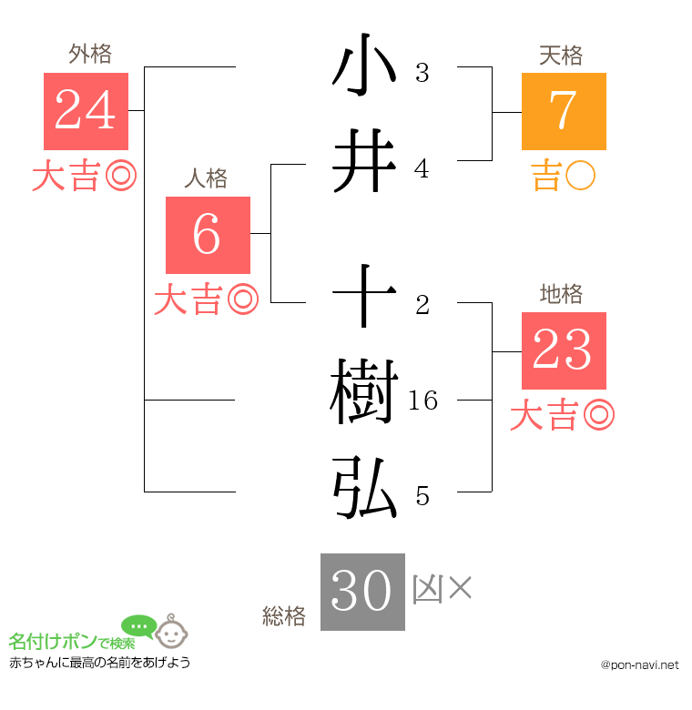 小井 十樹弘さんの姓名判断結果