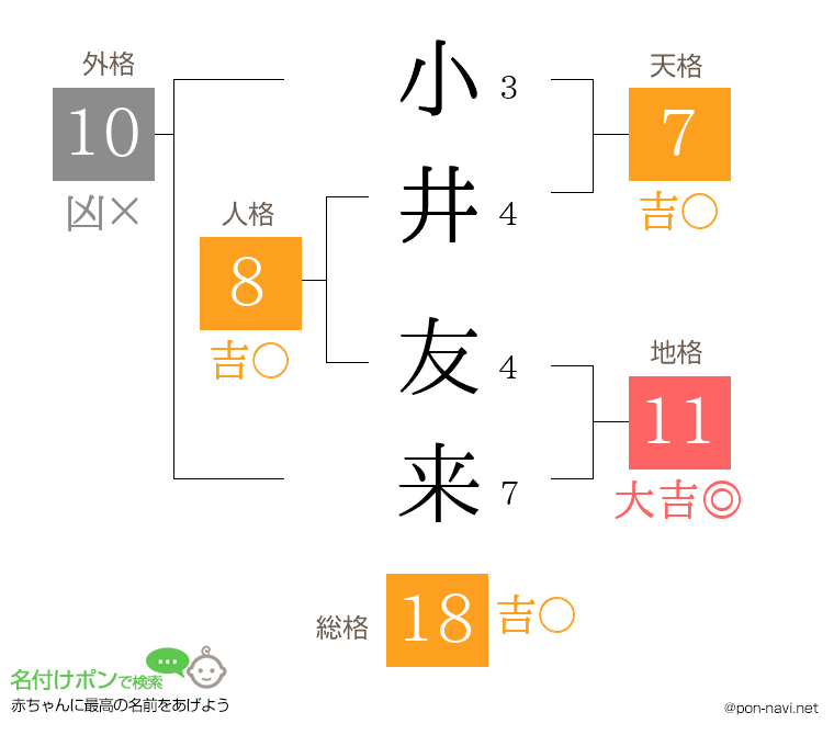小井 友来さんの姓名判断結果