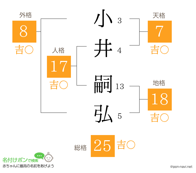 小井 嗣弘さんの姓名判断結果