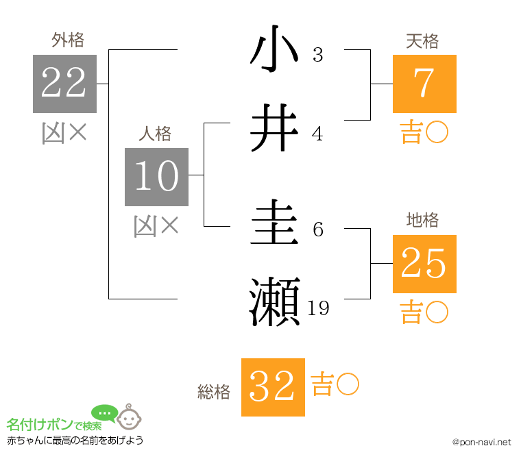 小井 圭瀬さんの姓名判断結果