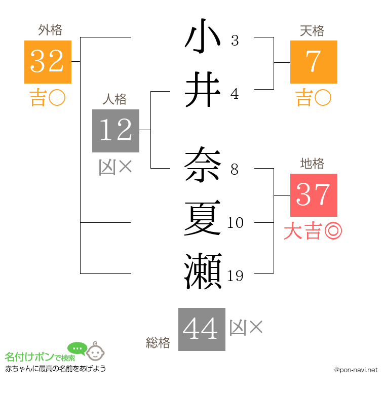 小井 奈夏瀬さんの姓名判断結果
