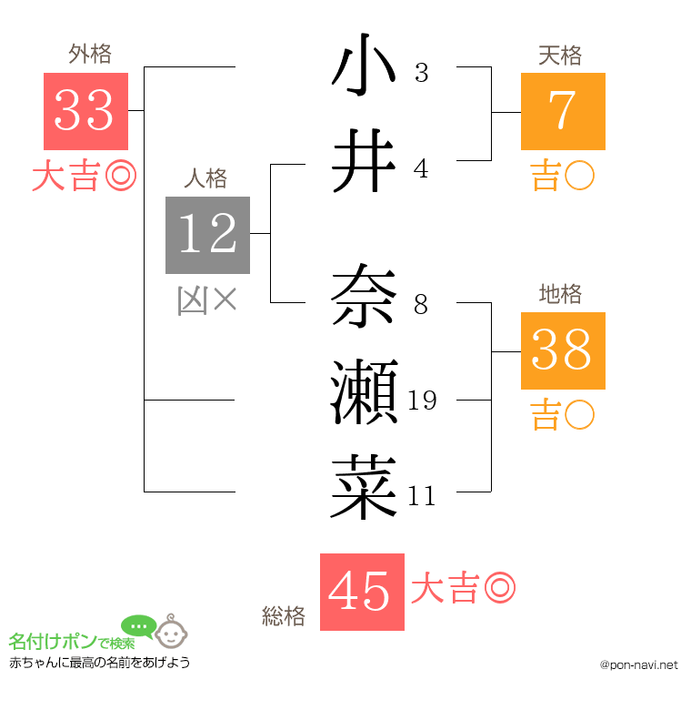 小井 奈瀬菜さんの姓名判断結果