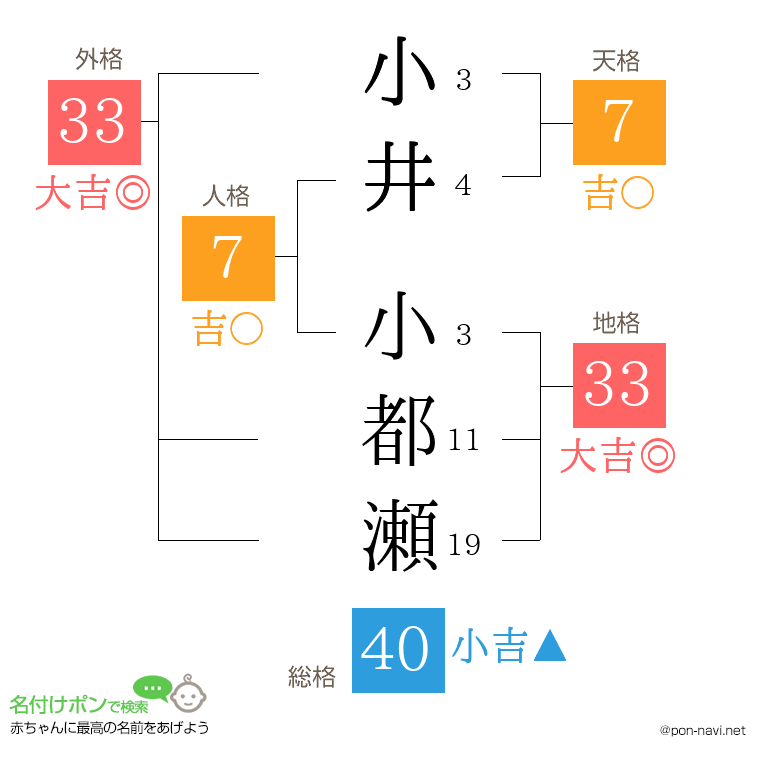 小井 小都瀬さんの姓名判断結果