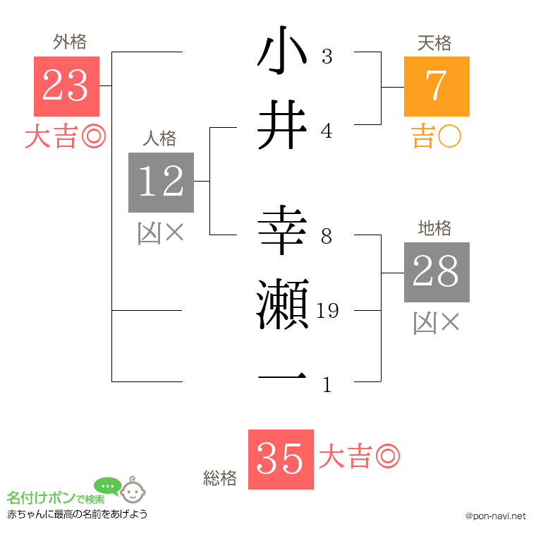 小井 幸瀬一さんの姓名判断結果