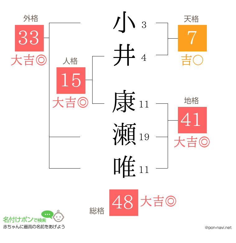 小井 康瀬唯さんの姓名判断結果