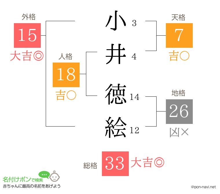 小井 徳絵さんの姓名判断結果